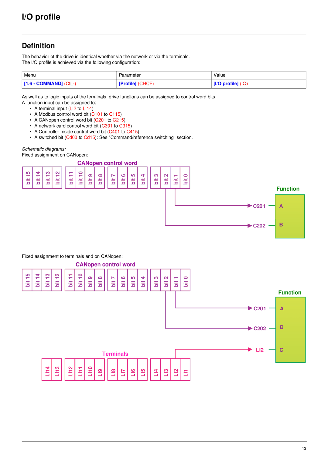 Schneider Electric 61 user manual Definition, Command CtL Profile Chcf Profile IO 