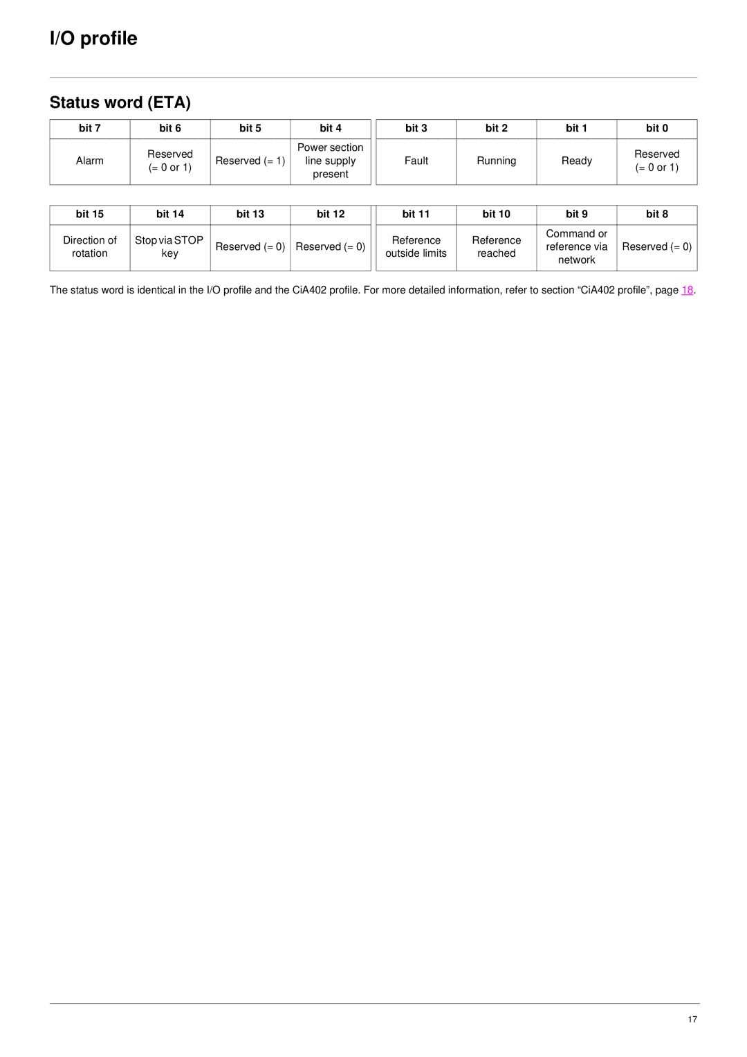 Schneider Electric 61 user manual Status word ETA, Bit 