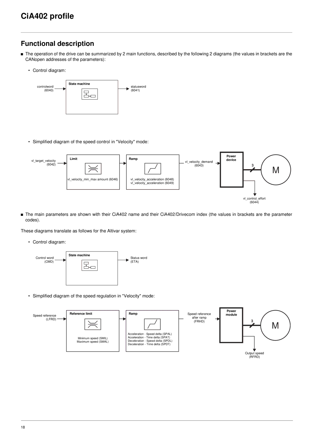 Schneider Electric 61 user manual CiA402 profile, Functional description 