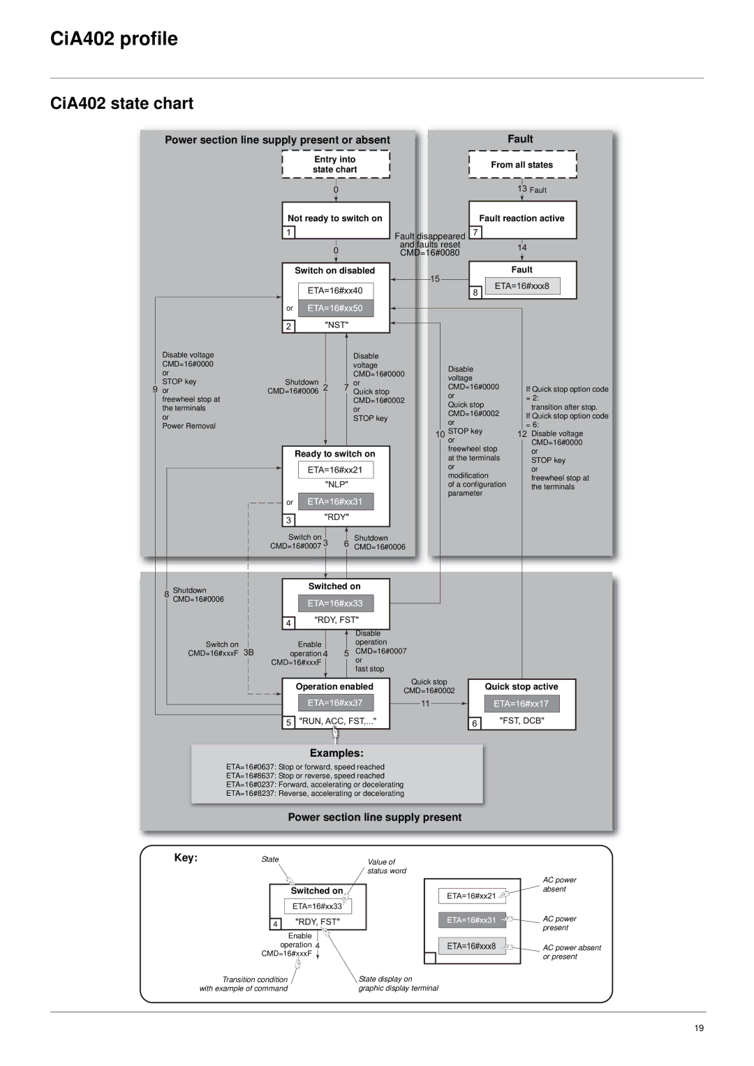 Schneider Electric 61 user manual CiA402 state chart, Power section line supply present or absent Fault, Examples 