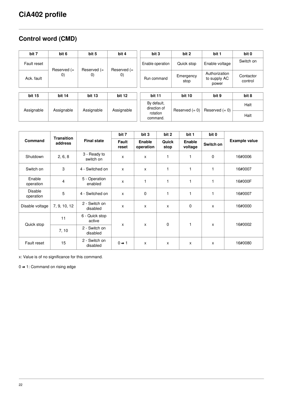 Schneider Electric 61 Control word CMD, Bit Assignable, Transition Bit, Final state Example value Fault Enable Quick 