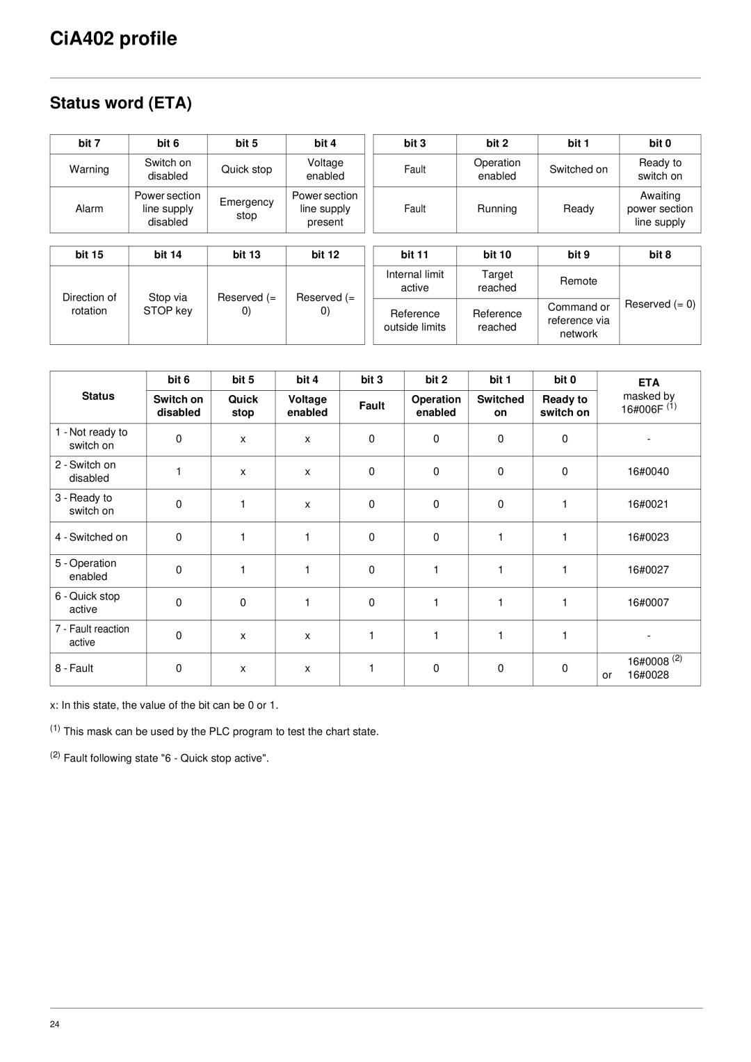 Schneider Electric 61 user manual Status, Ready to 