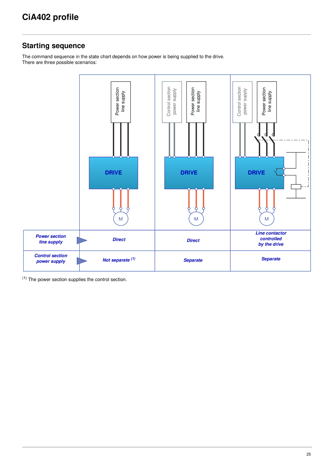 Schneider Electric 61 user manual Starting sequence, Drive 