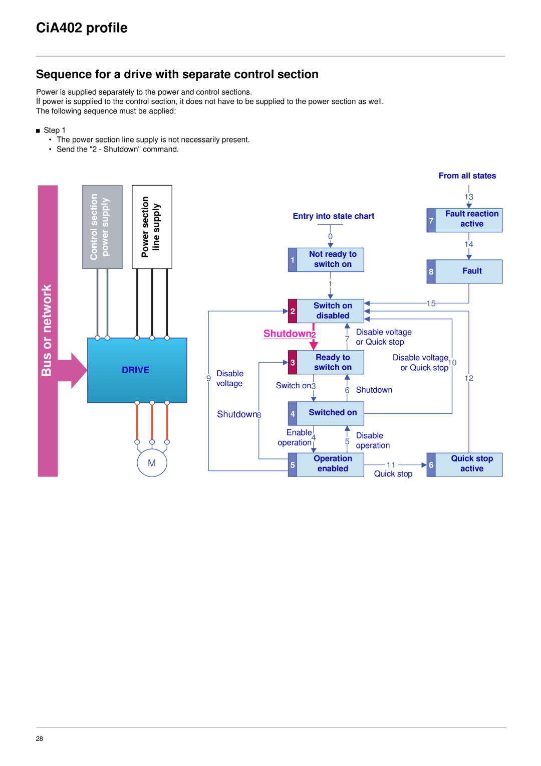 Schneider Electric 61 user manual Sequence for a drive with separate control section, Shutdown 