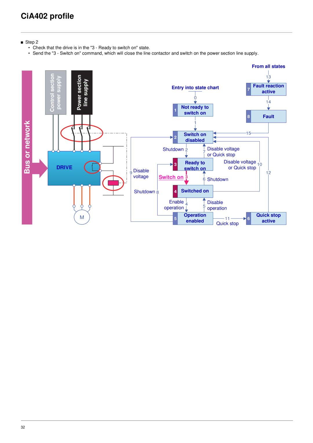 Schneider Electric 61 user manual Switch on 