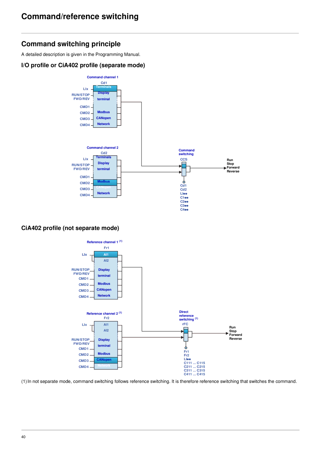 Schneider Electric 61 user manual Command switching principle, Profile or CiA402 profile separate mode 