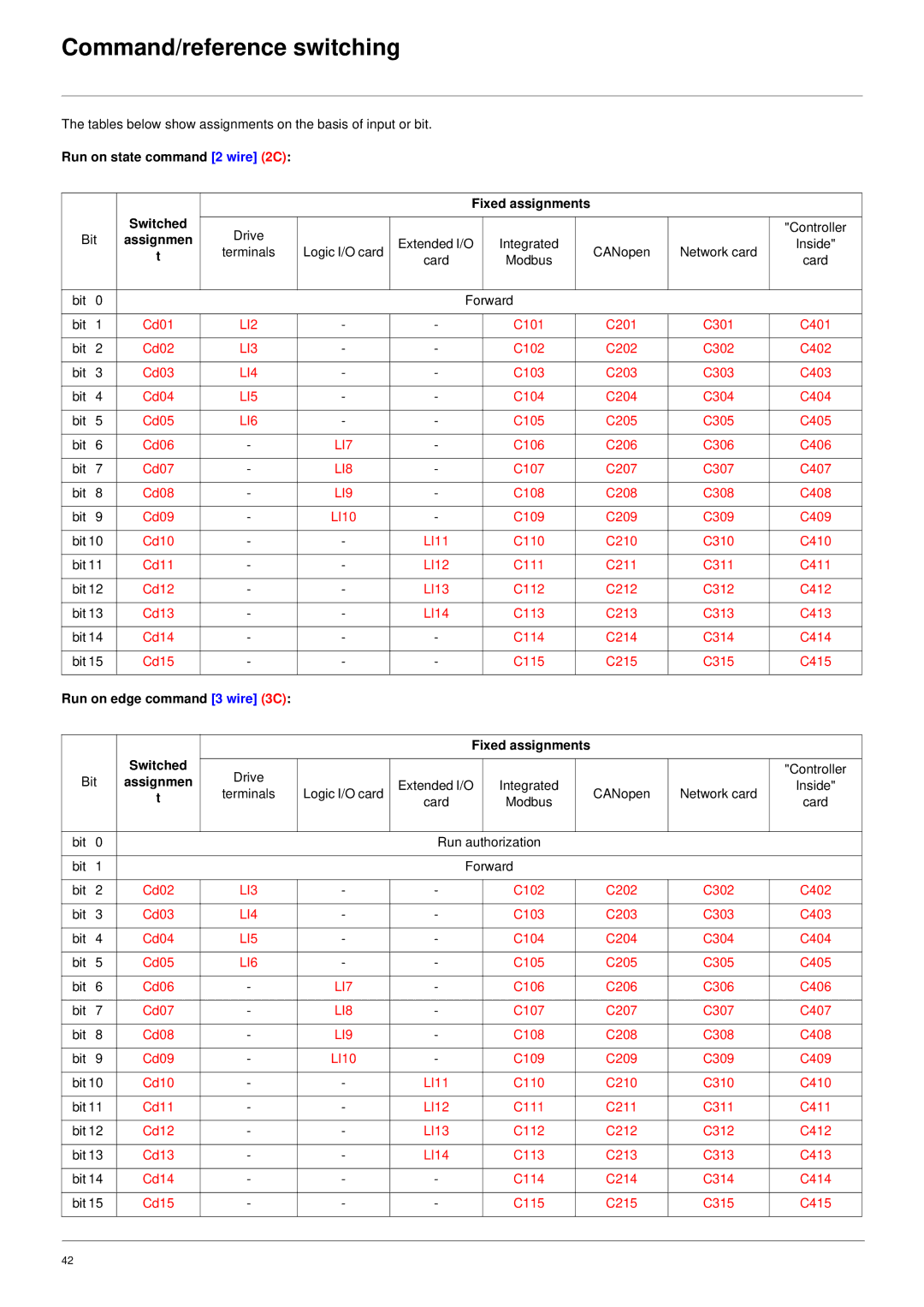 Schneider Electric 61 user manual Run on state command 2 wire 2C, Run on edge command 3 wire 3C 