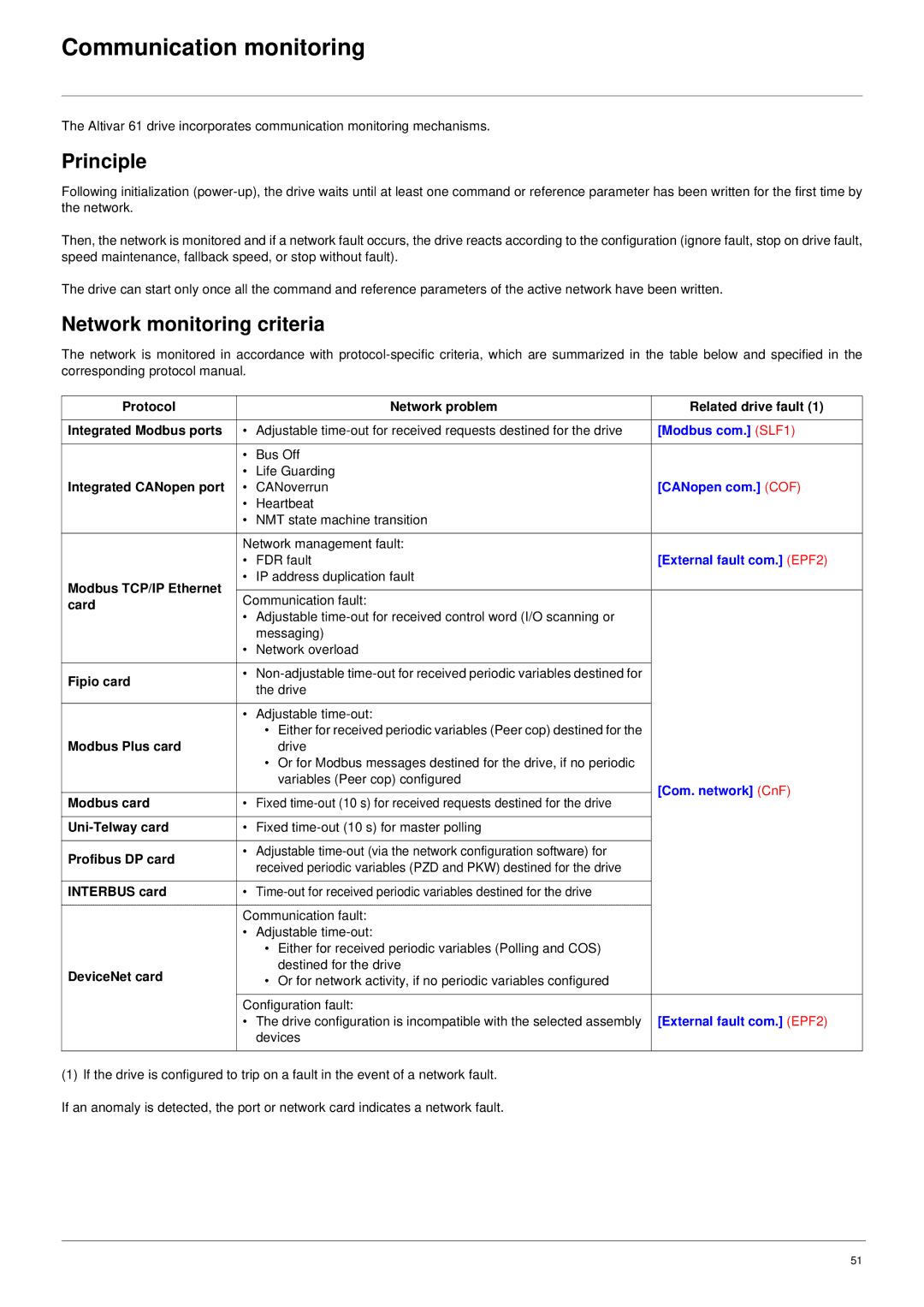 Schneider Electric 61 user manual Communication monitoring, Principle, Network monitoring criteria 