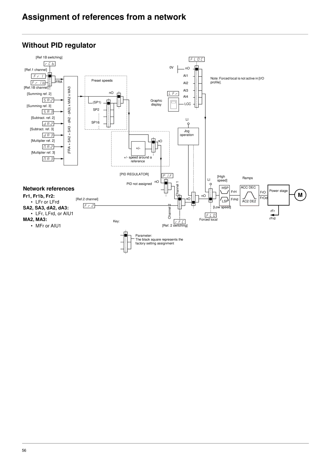 Schneider Electric 61 user manual Without PID regulator, Fr1, Fr1b, Fr2, SA2, SA3, dA2, dA3, MA2, MA3 