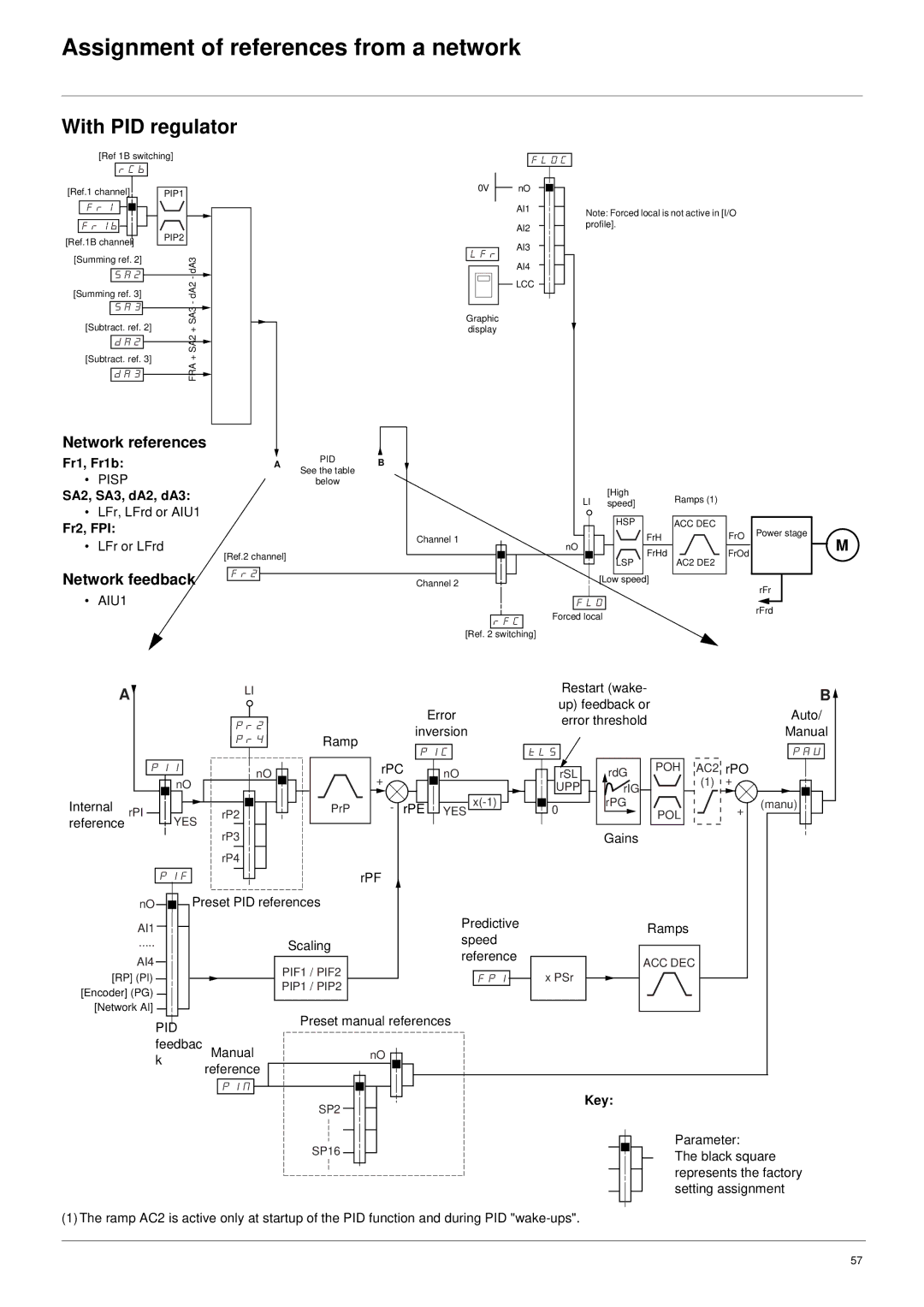 Schneider Electric 61 user manual With PID regulator, Fr1, Fr1b, Fr2, FPI, Key 