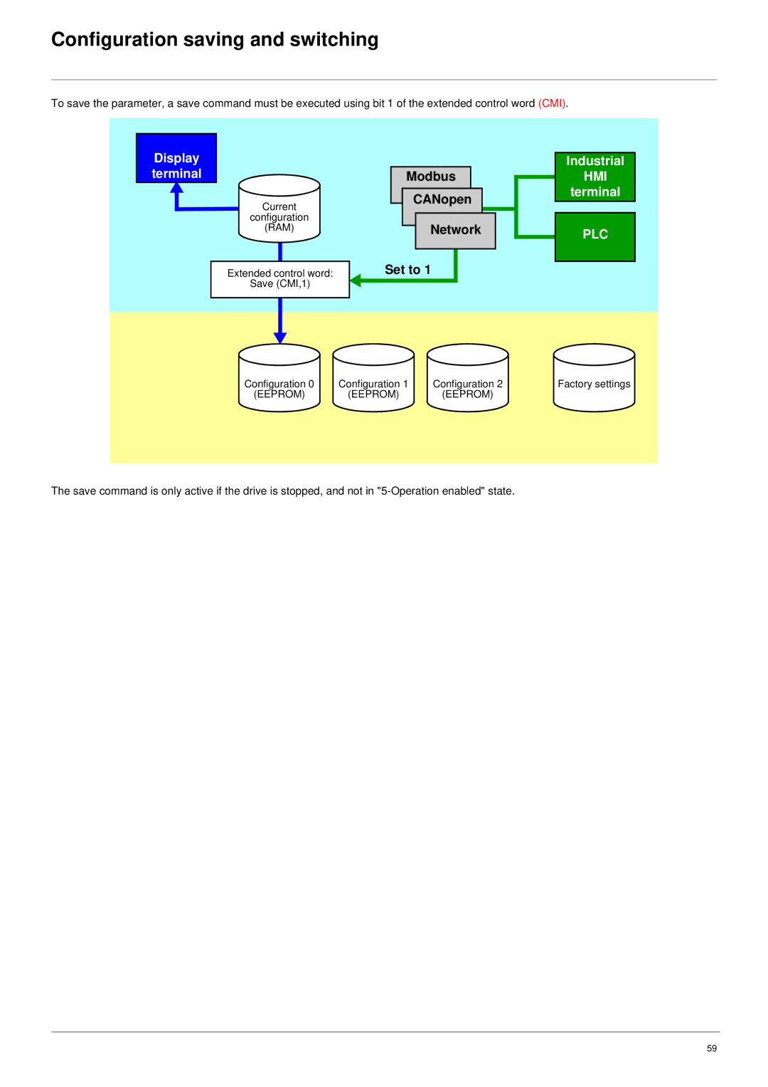 Schneider Electric 61 user manual Modbus CANopen Network Set to 