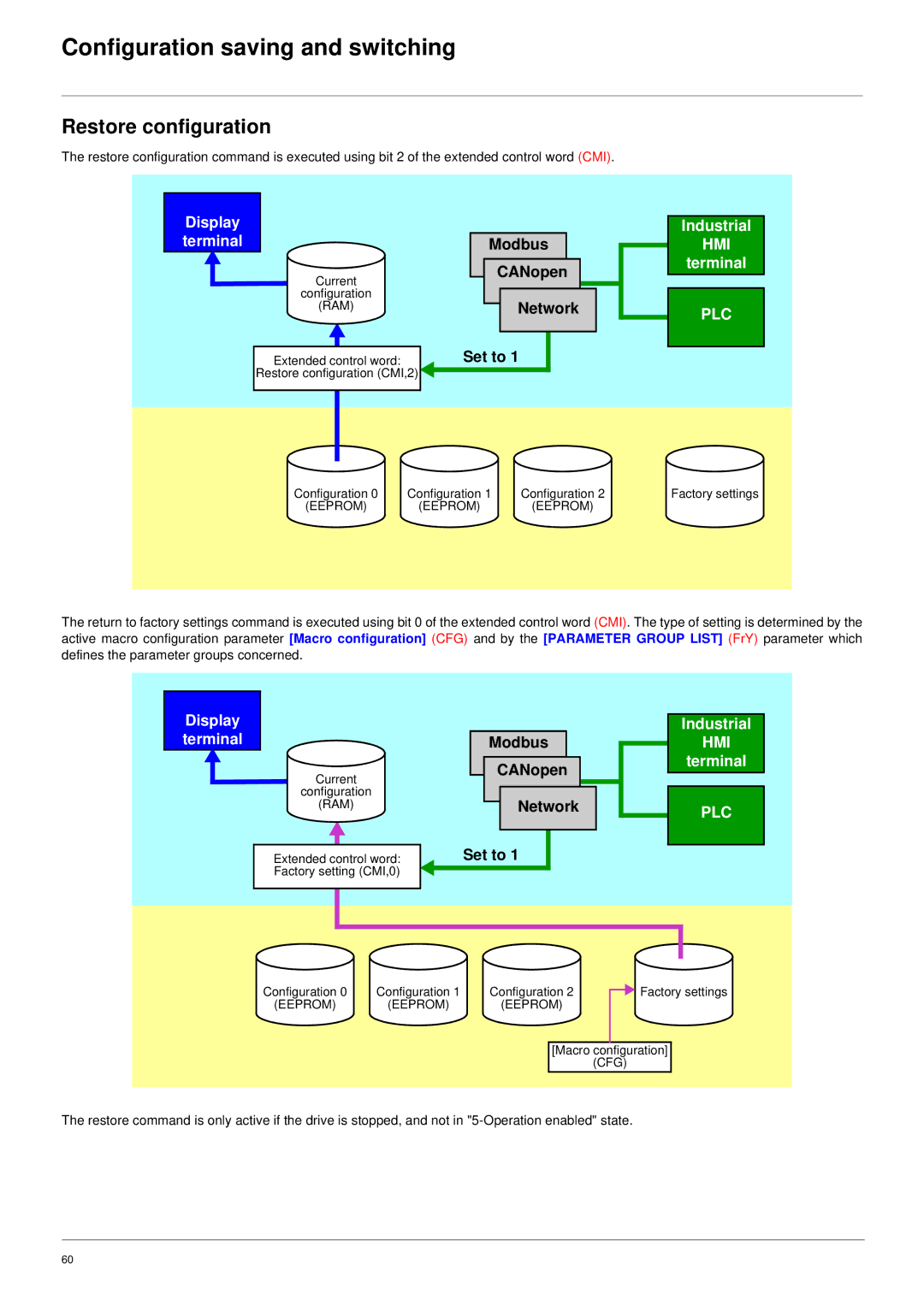 Schneider Electric 61 user manual Restore configuration, Cfg 