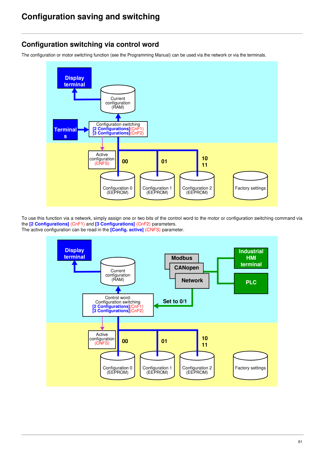 Schneider Electric 61 user manual Configuration switching via control word, ConfigurationsCnF1 ConfigurationsCnF2 