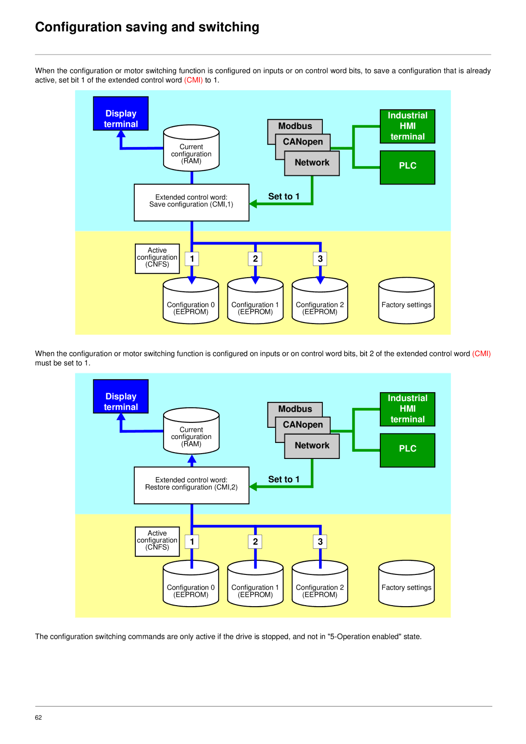 Schneider Electric 61 user manual Cnfs 