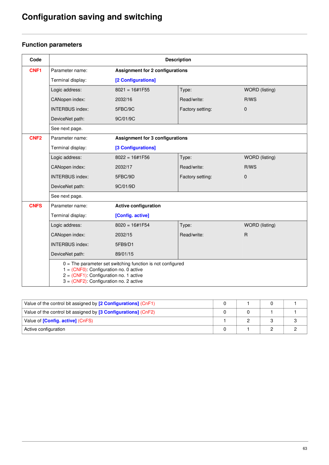 Schneider Electric 61 user manual Function parameters, CNF1, CNF2, Cnfs 