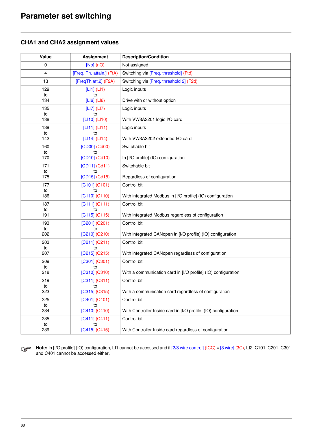 Schneider Electric 61 user manual CHA1 and CHA2 assignment values, Description/Condition 