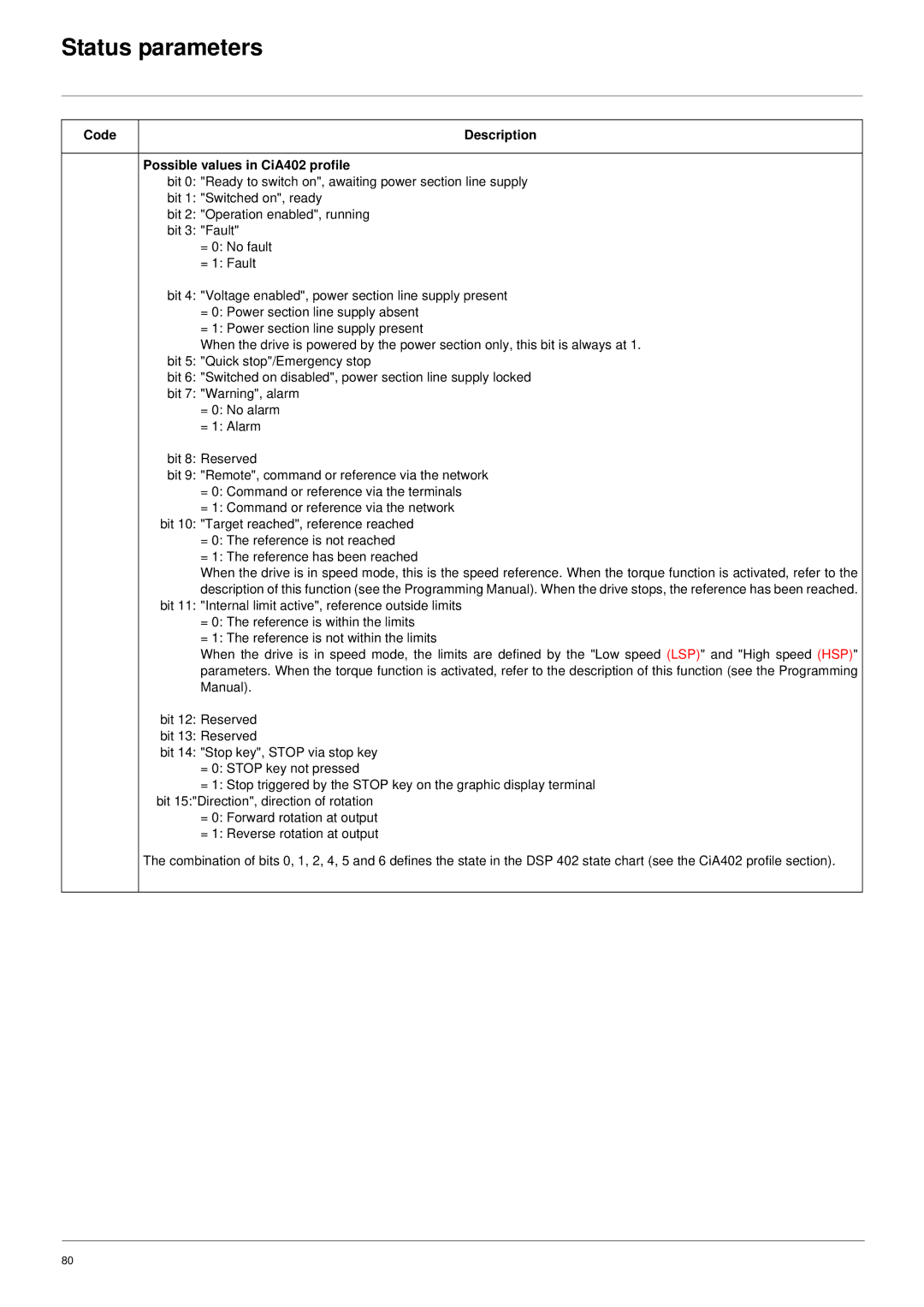 Schneider Electric 61 user manual Code, Possible values in CiA402 profile 