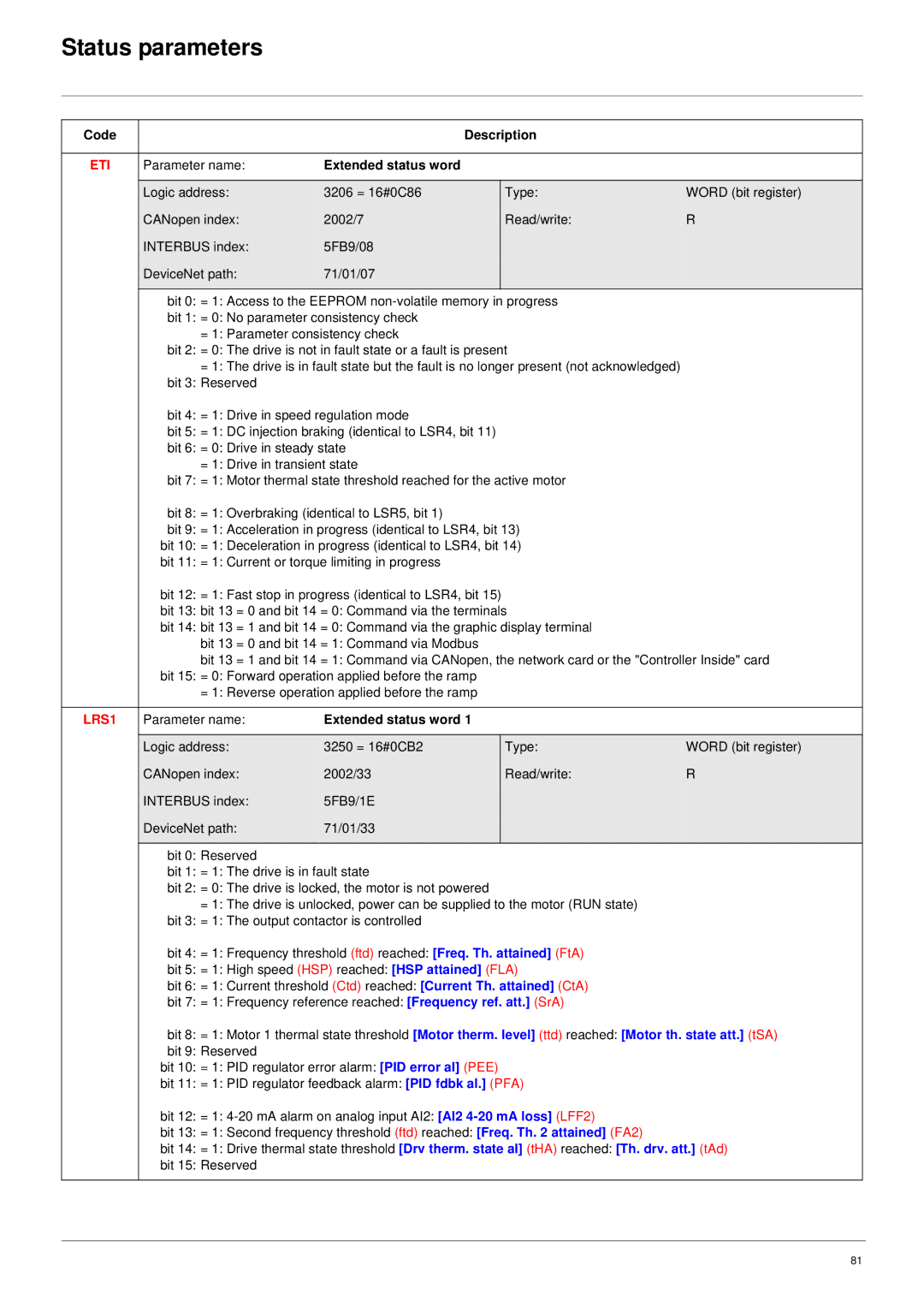 Schneider Electric 61 user manual Eti, Extended status word, LRS1 