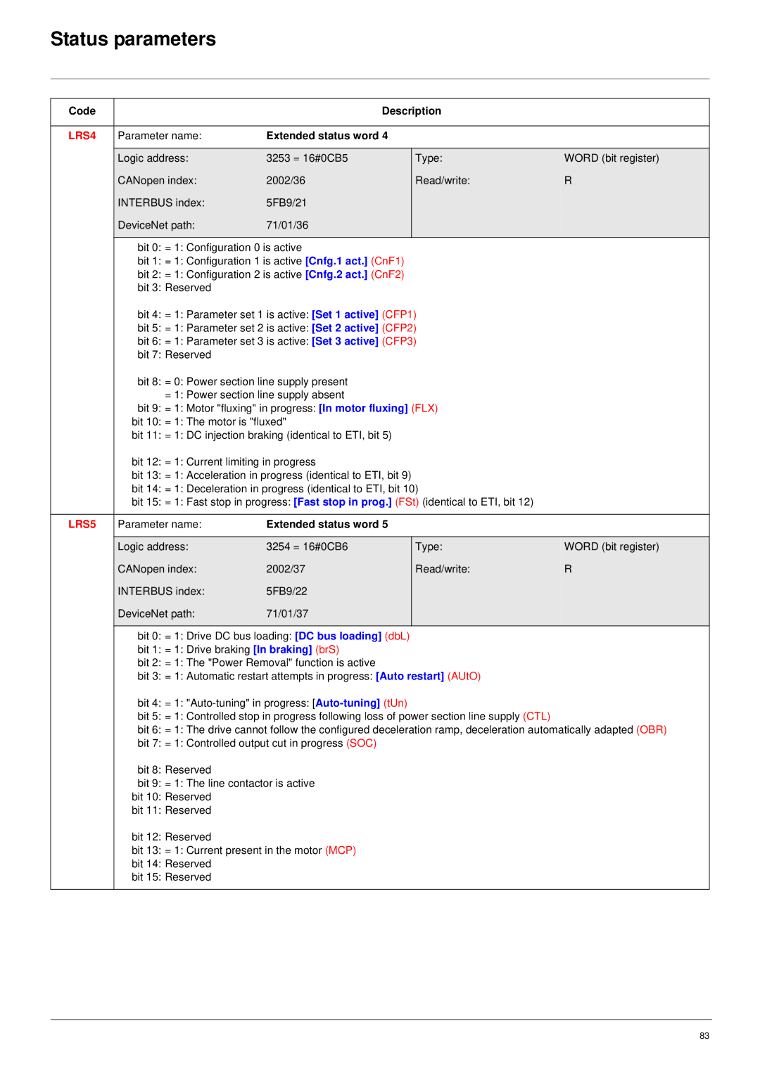 Schneider Electric 61 user manual LRS4, LRS5 