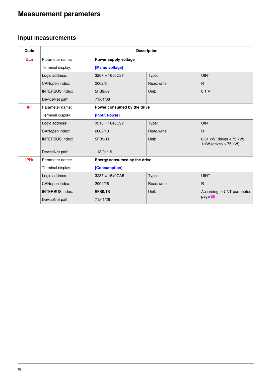 Schneider Electric 61 user manual Measurement parameters, Input measurements, ULn, IPr, IPHr 