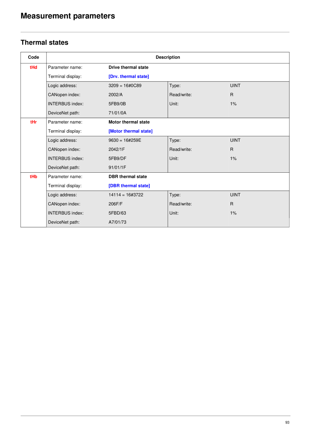 Schneider Electric 61 user manual Thermal states, THd, THr, THb 