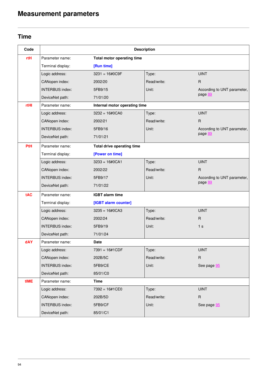 Schneider Electric 61 user manual Time 