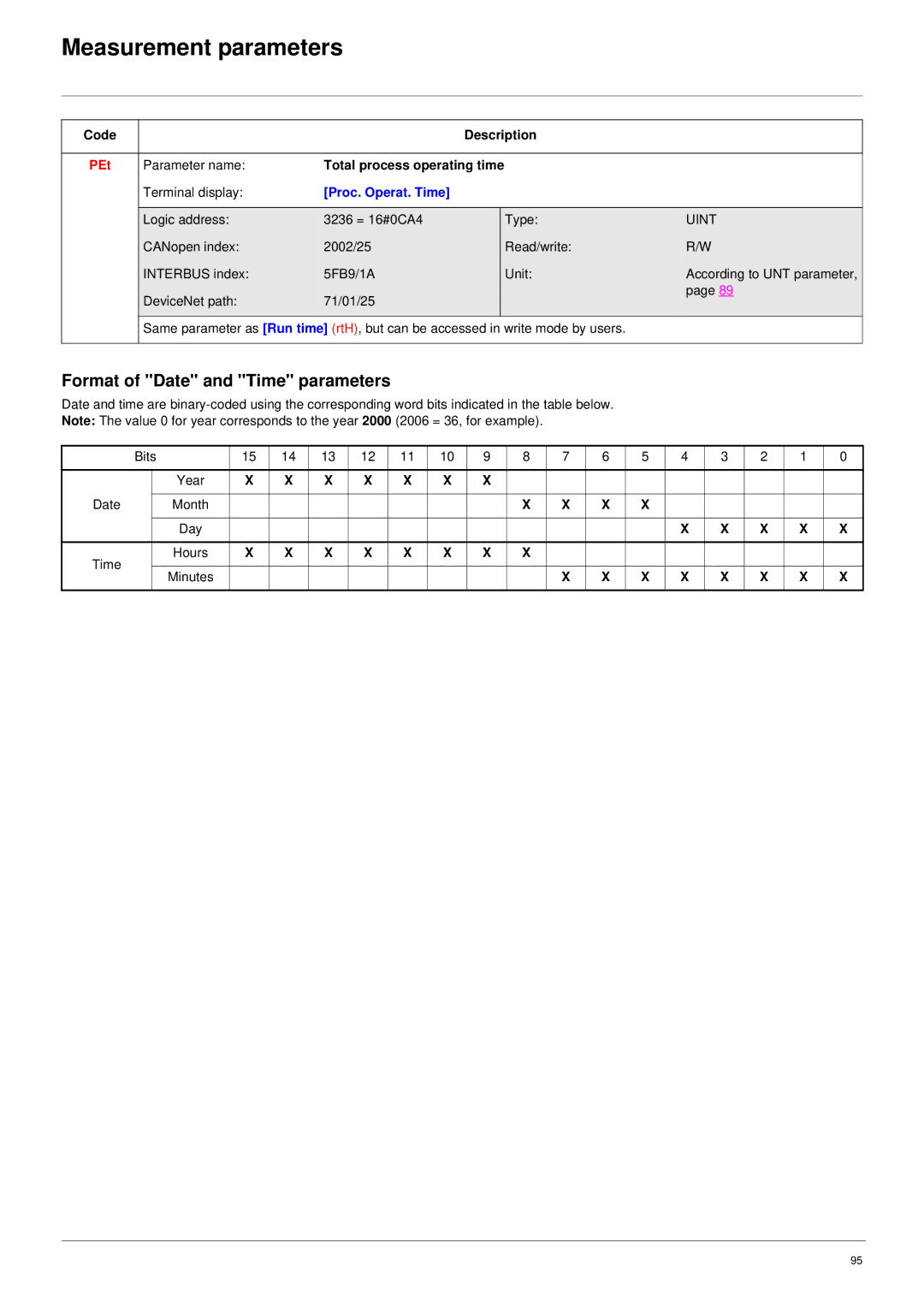 Schneider Electric 61 user manual Format of Date and Time parameters, PEt, Total process operating time, Proc. Operat. Time 