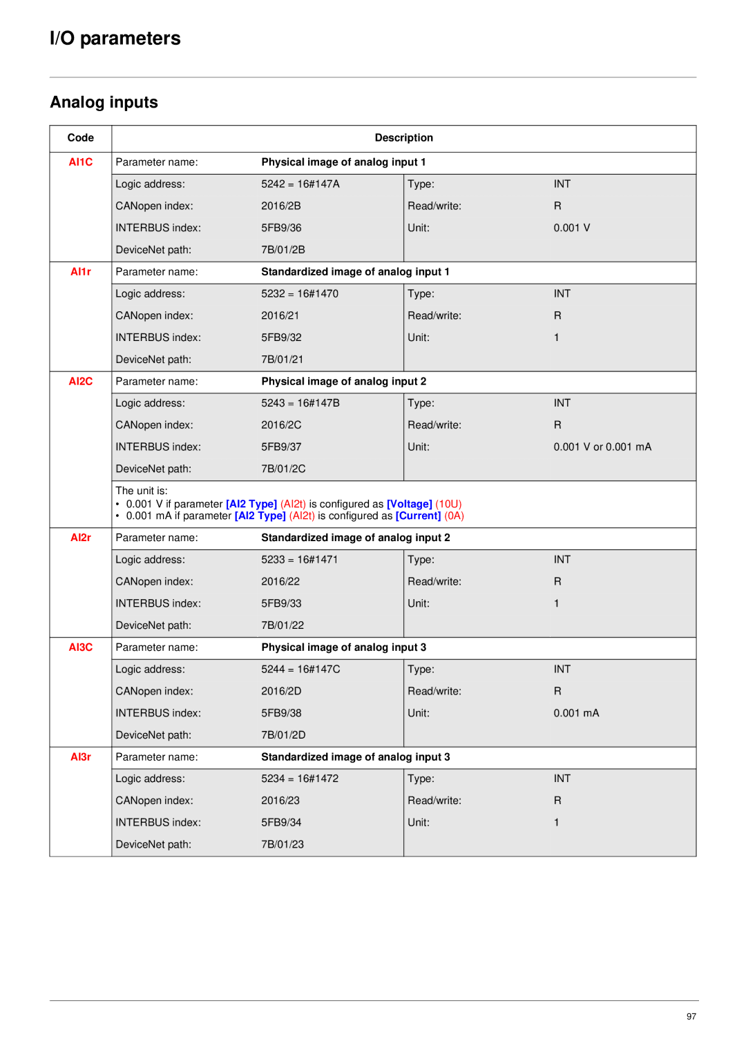 Schneider Electric 61 user manual Analog inputs, AI1C, AI2C, AI3C 