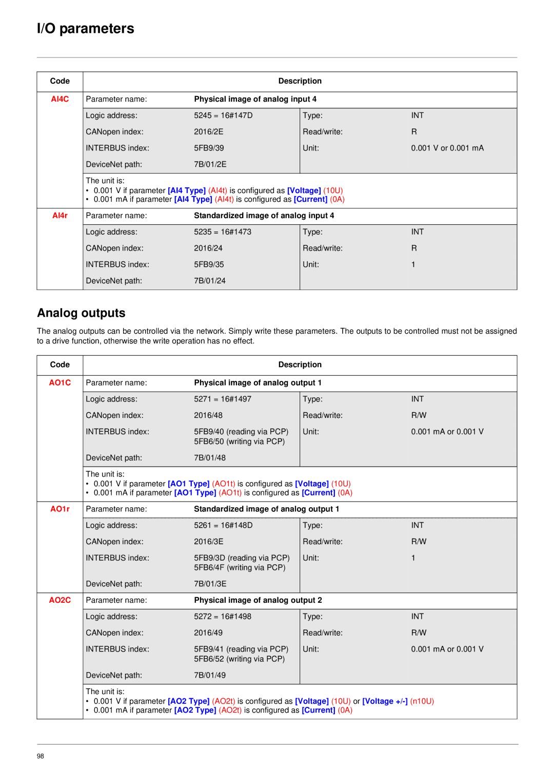 Schneider Electric 61 user manual Analog outputs, AI4C, AO1C, AO2C 