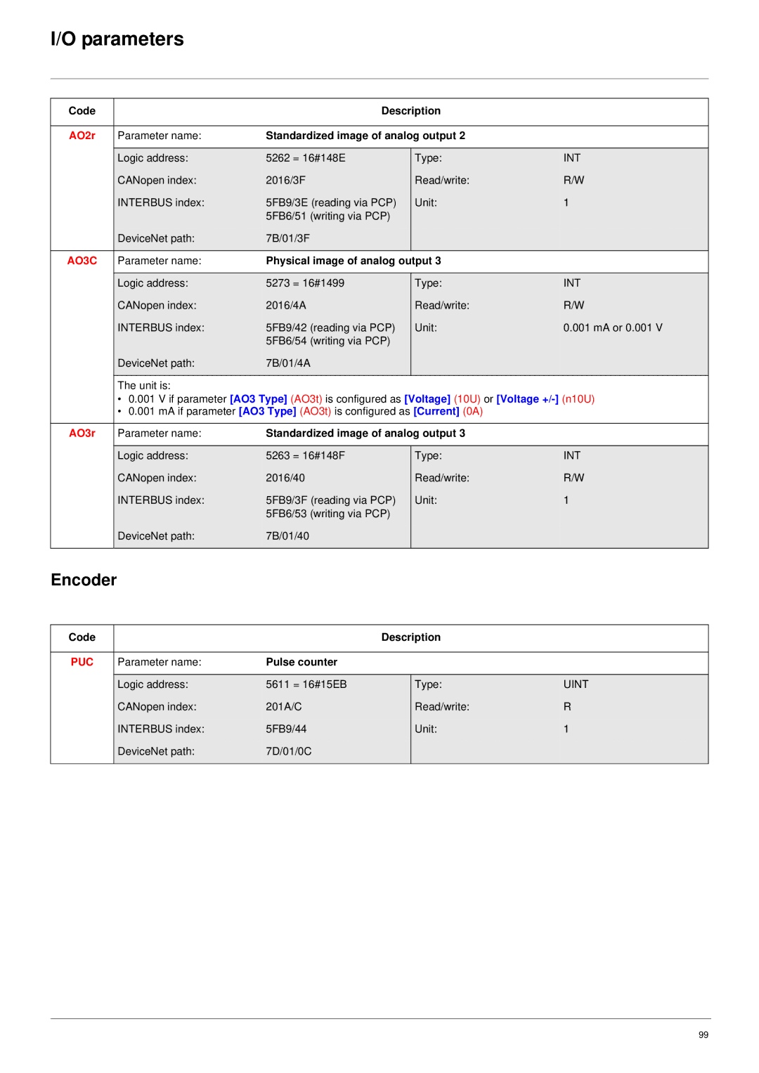 Schneider Electric 61 user manual Encoder, AO2r, AO3C, AO3r, Puc 