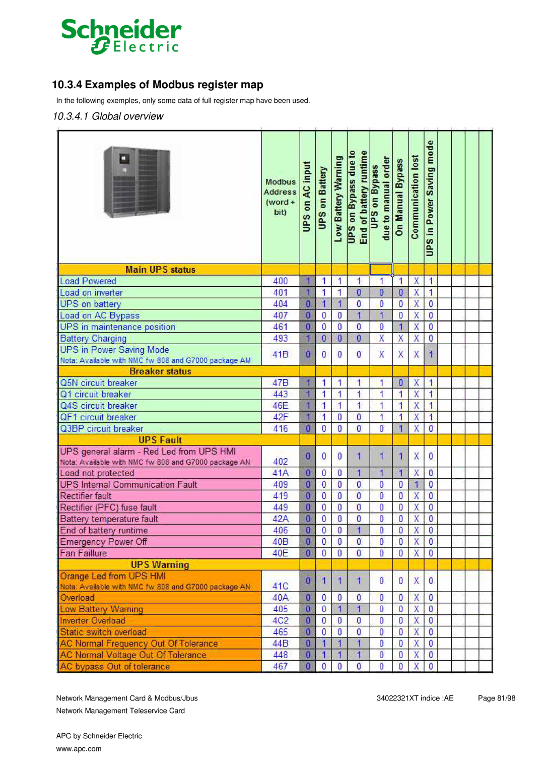 Schneider Electric 66123, 66124 user manual Examples of Modbus register map, Global overview 