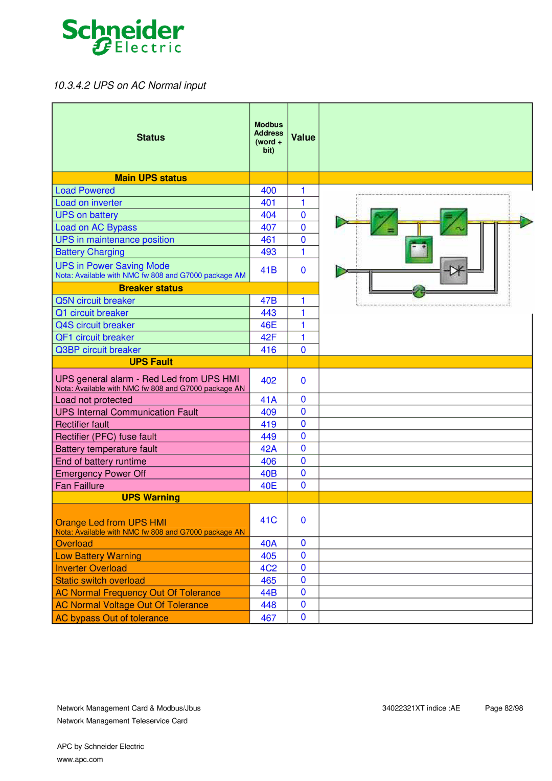 Schneider Electric 66124, 66123 user manual UPS on AC Normal input, Main UPS status 