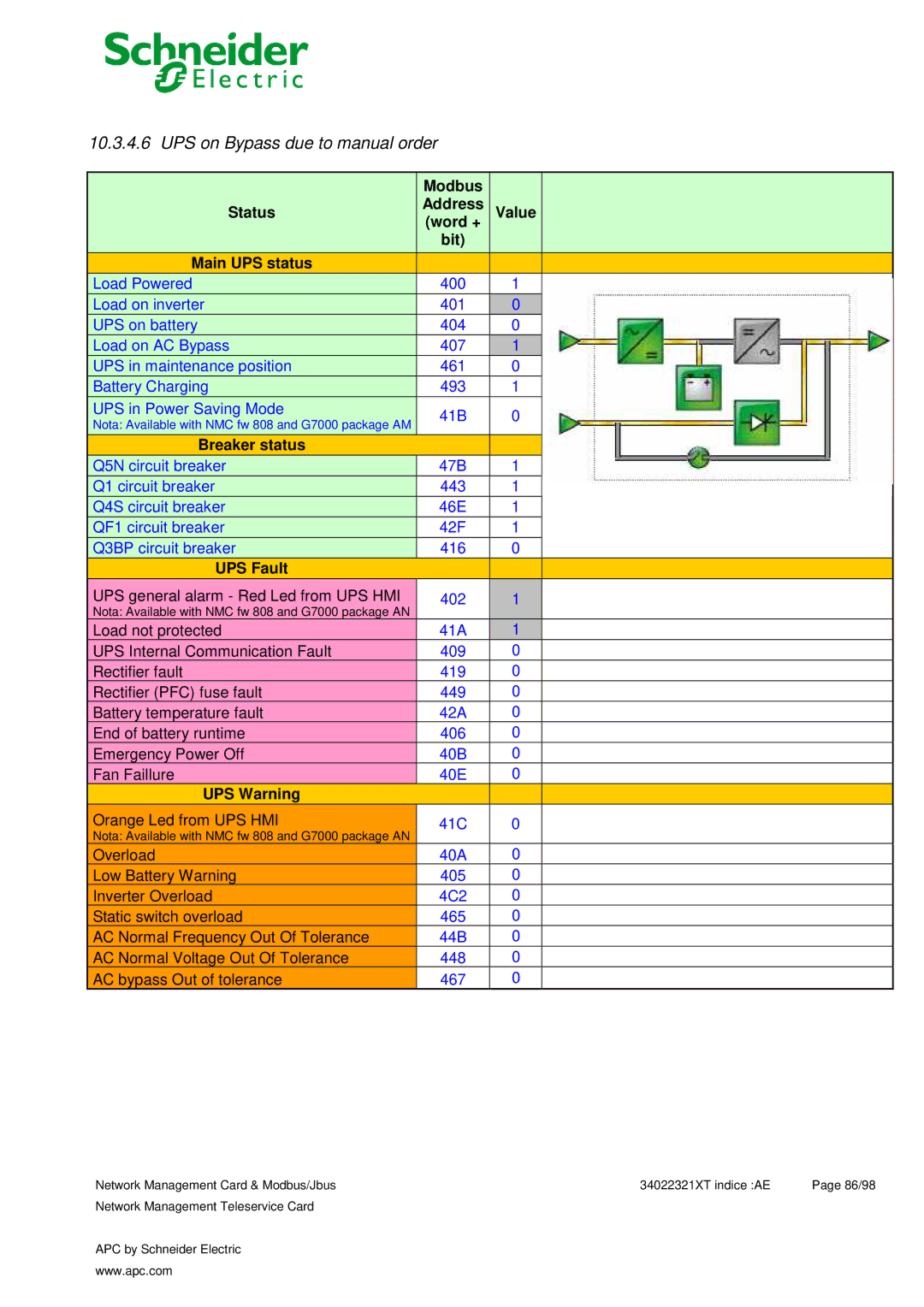 Schneider Electric 66124, 66123 user manual UPS on Bypass due to manual order 