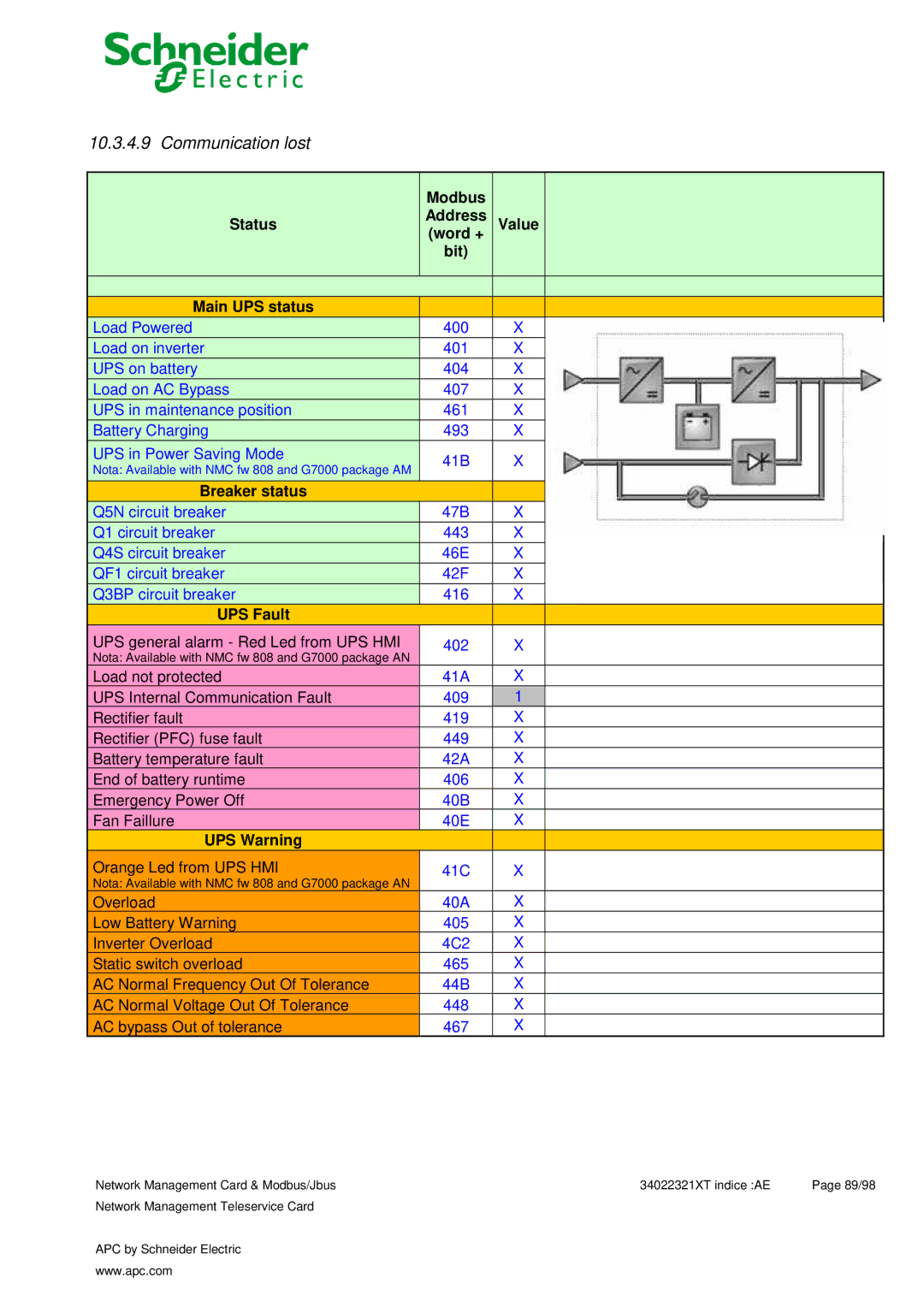 Schneider Electric 66123, 66124 user manual Communication lost, Modbus Status Address Value Word + Bit Main UPS status 