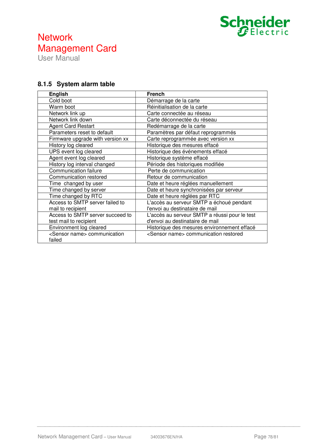 Schneider Electric 66846, 66074 user manual System alarm table 