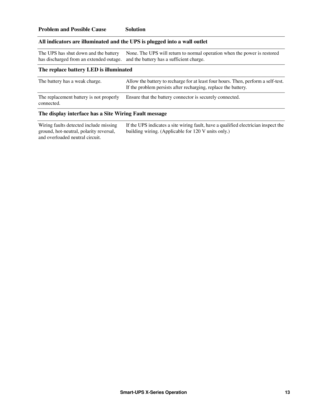 Schneider Electric 750VA operation manual Problem and Possible Cause, Replace battery LED is illuminated 