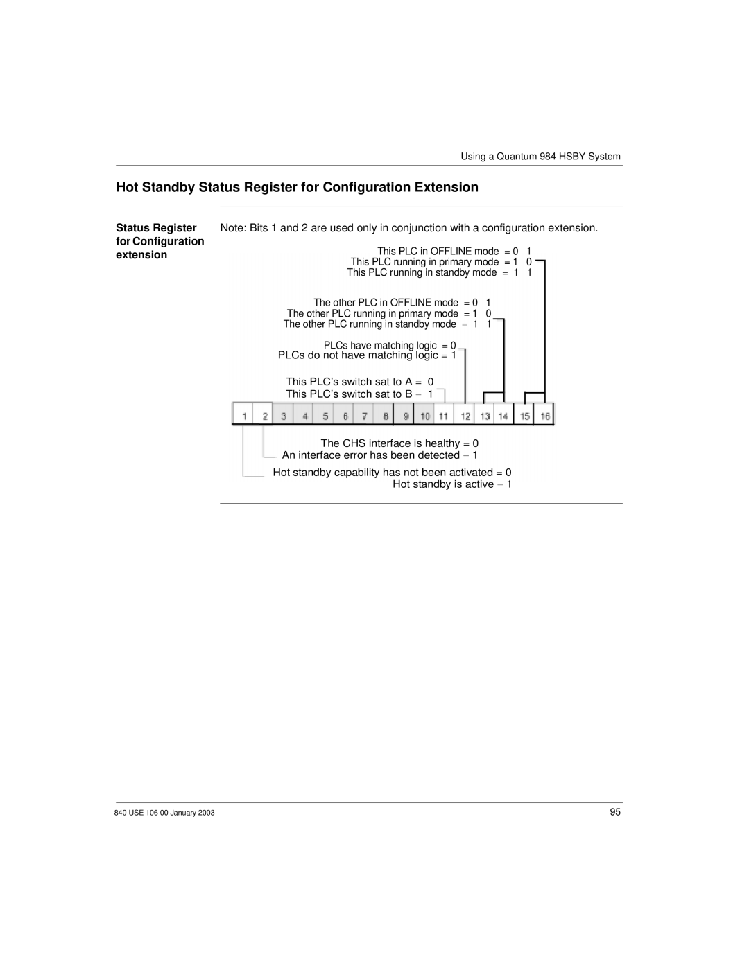 Schneider Electric 840 USE 106 0 manual Hot Standby Status Register for Configuration Extension 