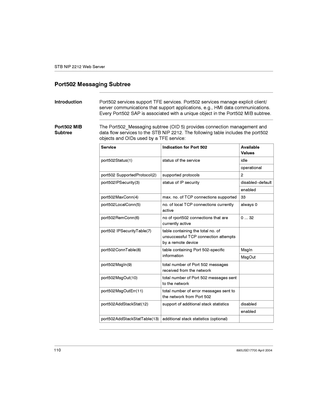 Schneider Electric 890USE17700 manual Port502 Messaging Subtree, Port502 MIB, Objects and OIDs used by a TFE service 