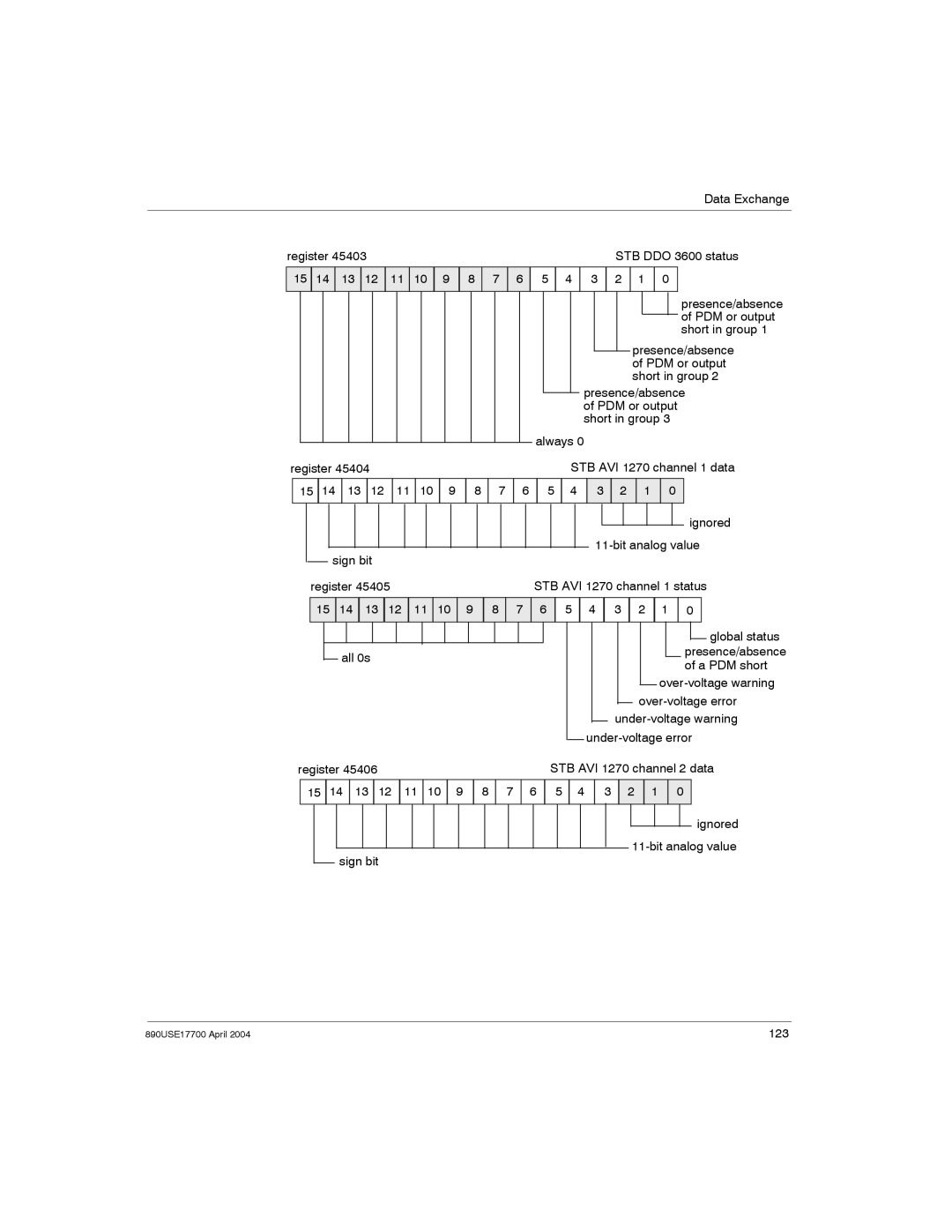 Schneider Electric 890USE17700 manual STB DDO 3600 status 