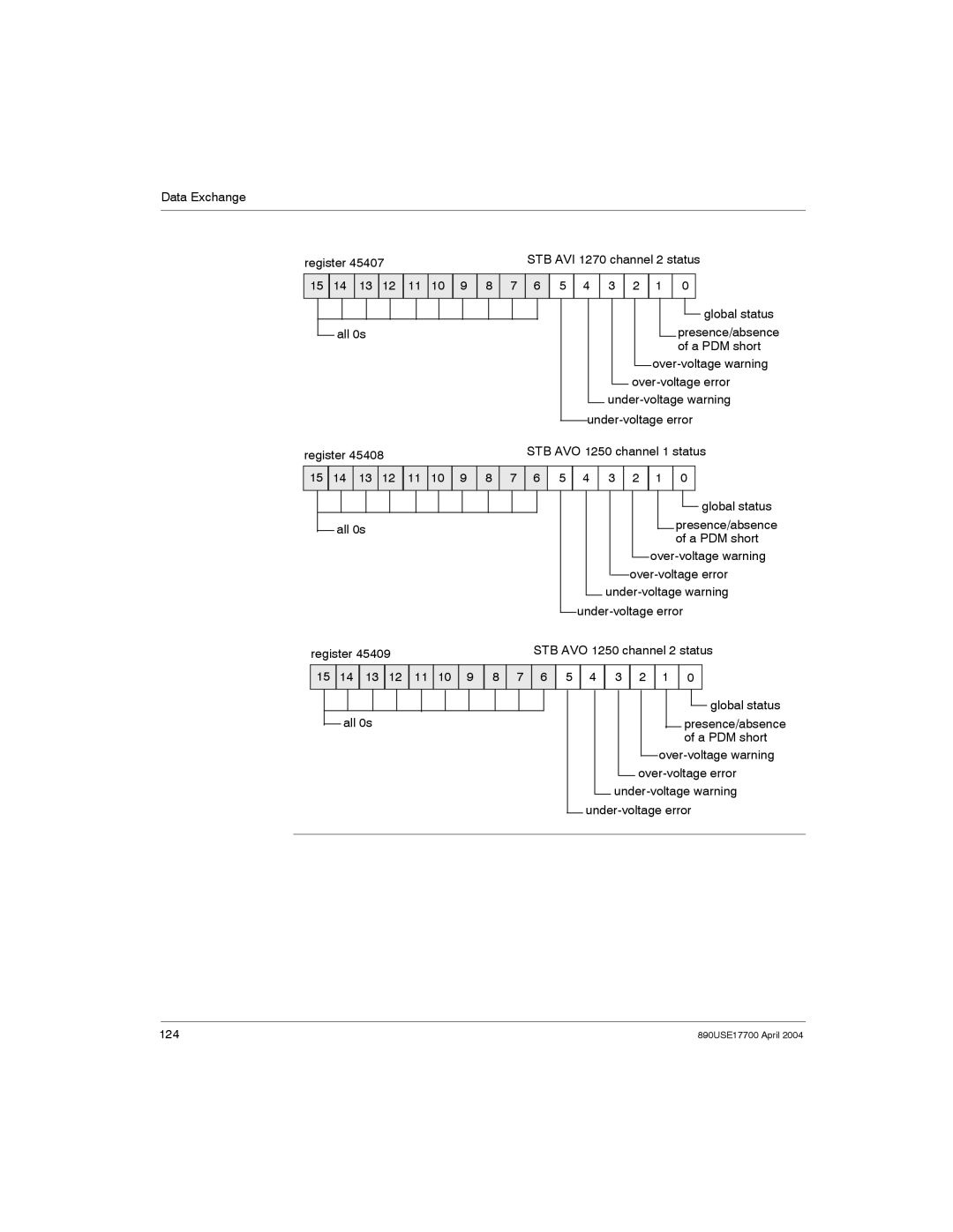 Schneider Electric 890USE17700 manual Data Exchange Register 