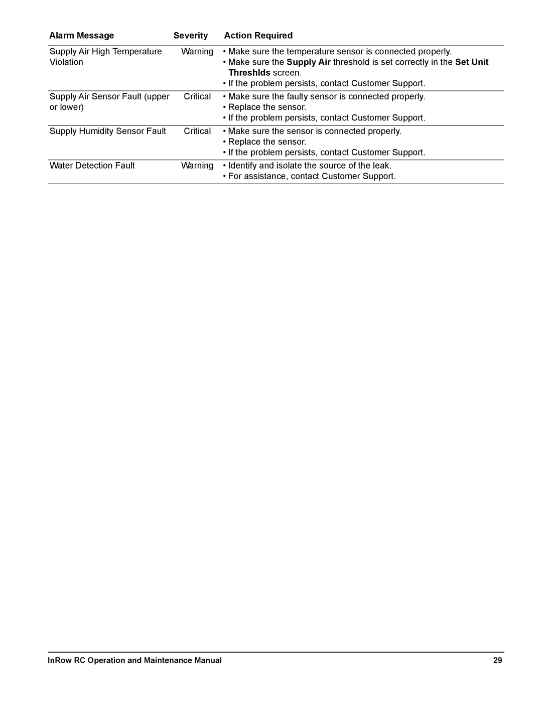 Schneider Electric ACRC501, ACRC500, ACRC502 manual Alarm Message Severity Action Required 