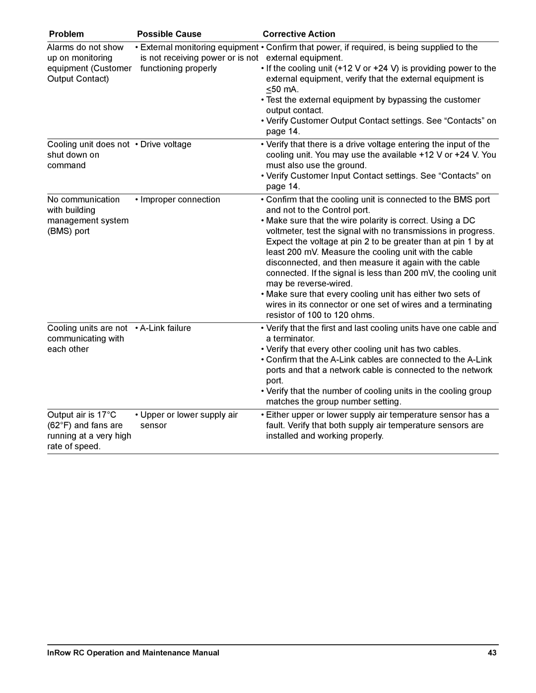 Schneider Electric ACRC502, ACRC500, ACRC501 manual Problem Possible Cause Corrective Action 