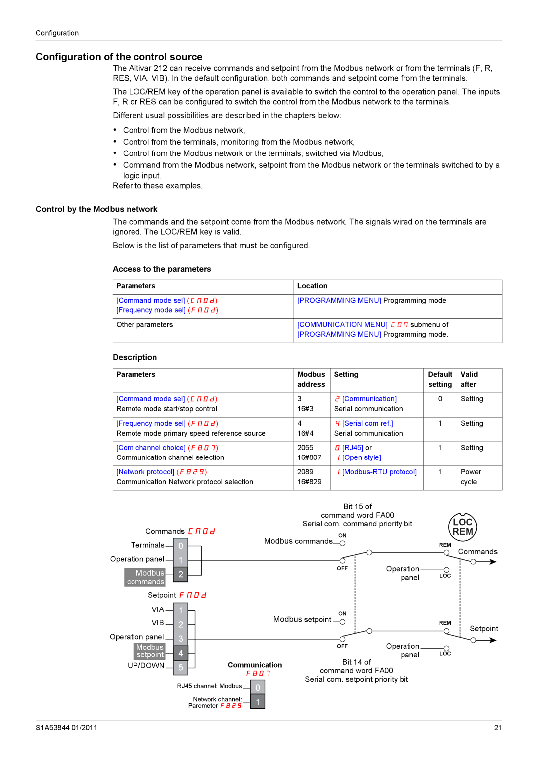 Schneider Electric Altivar 212 manual Configuration of the control source, Control by the Modbus network, Communication 