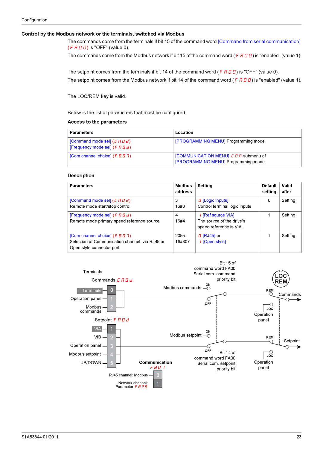 Schneider Electric Altivar 212 manual Parameters Modbus Setting Default Valid 