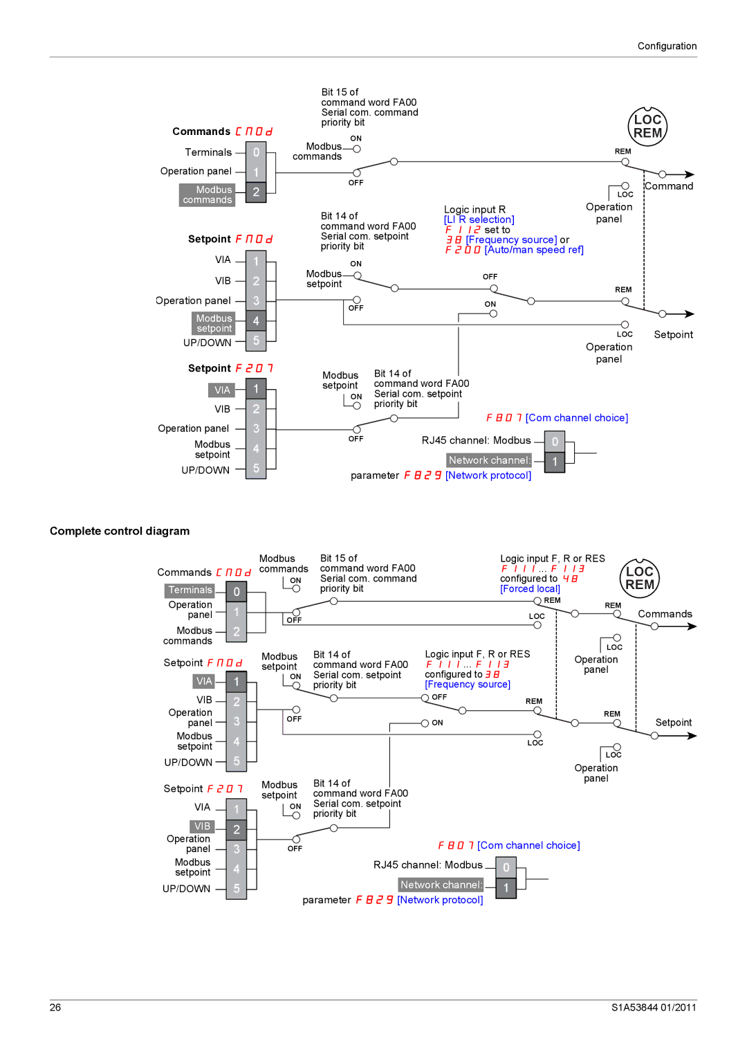 Schneider Electric Altivar 212 manual Complete control diagram, Commands CMOd 