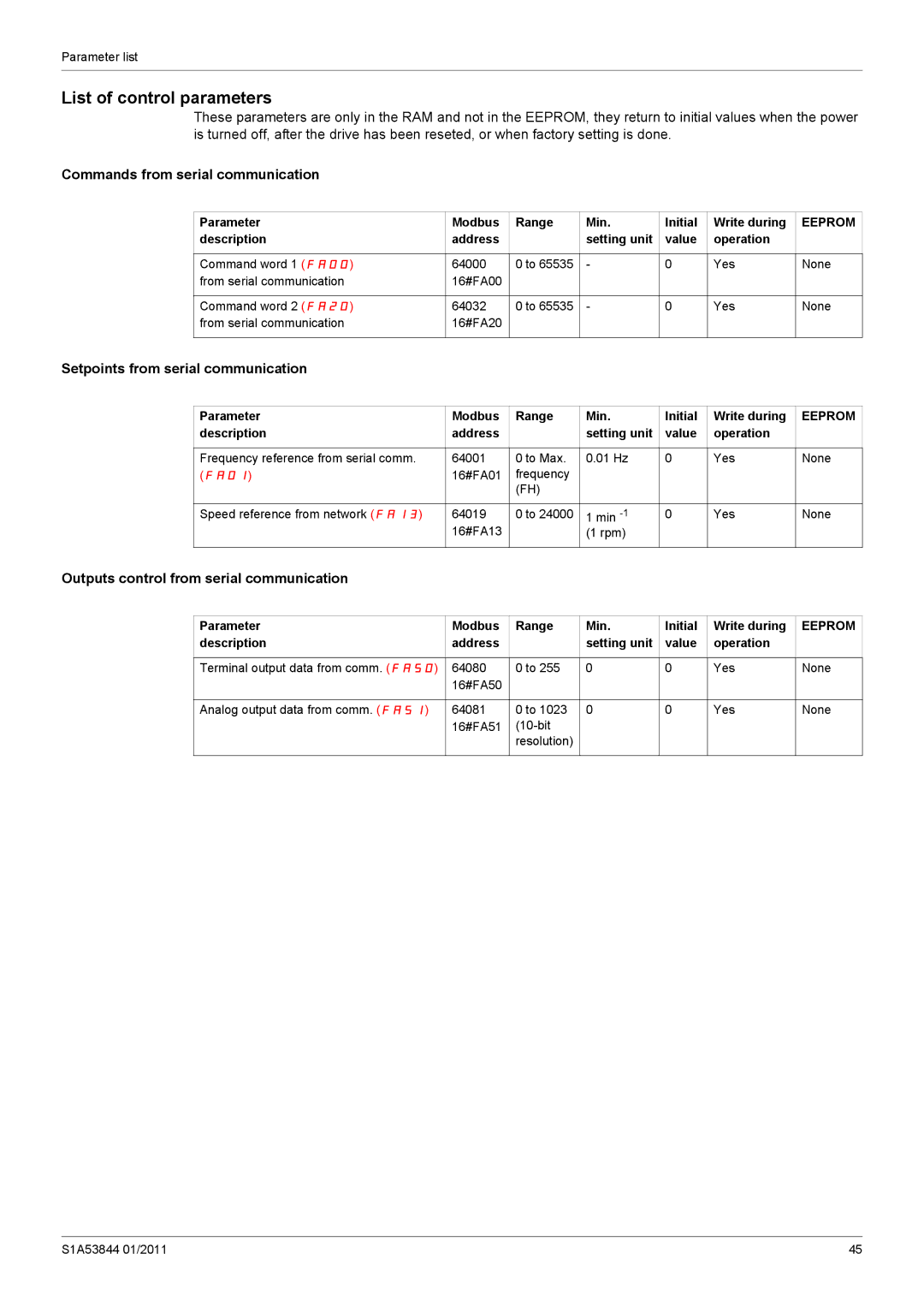 Schneider Electric Altivar 212 manual List of control parameters, Commands from serial communication 