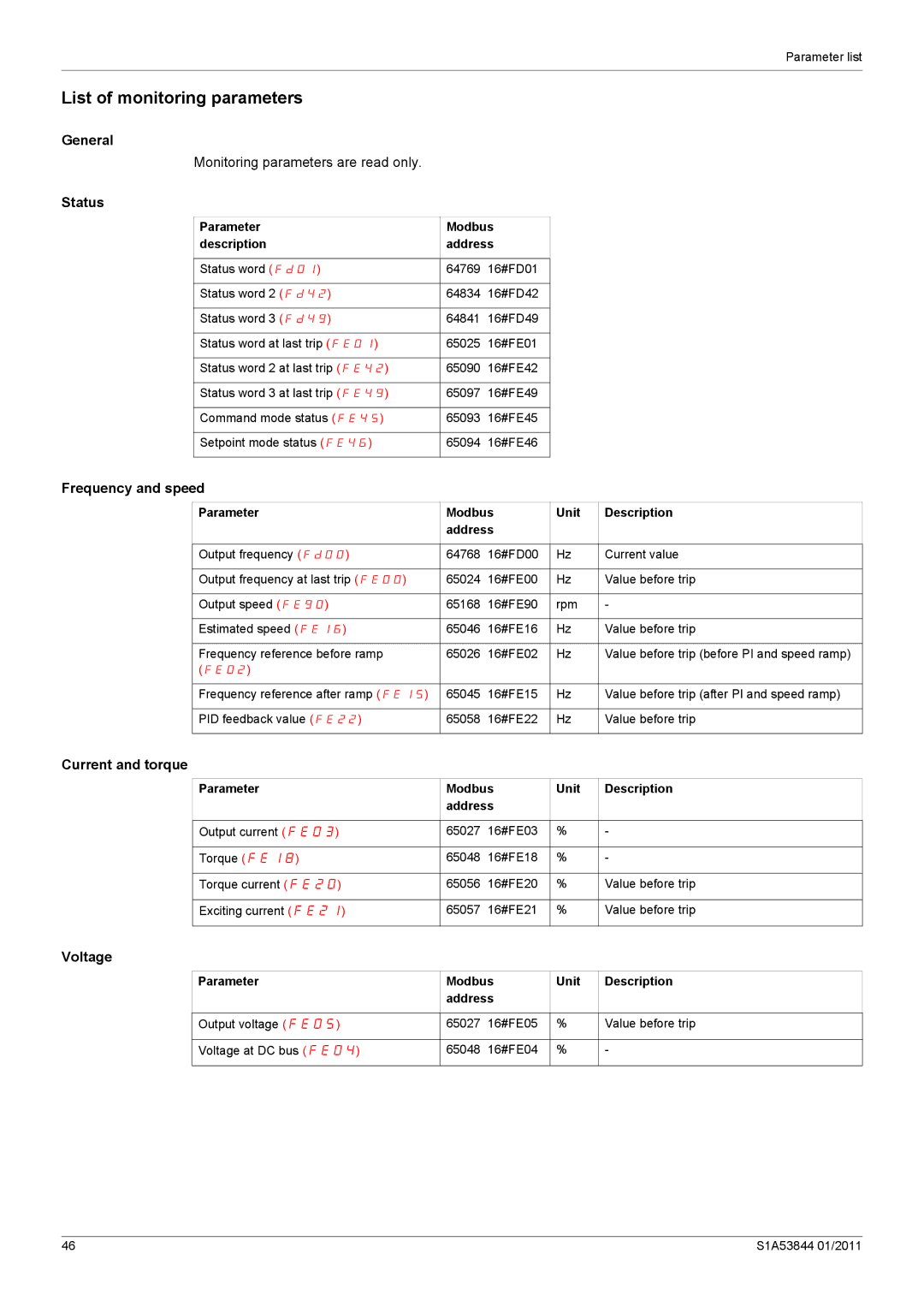 Schneider Electric Altivar 212 List of monitoring parameters, Status, Frequency and speed, Current and torque, Voltage 