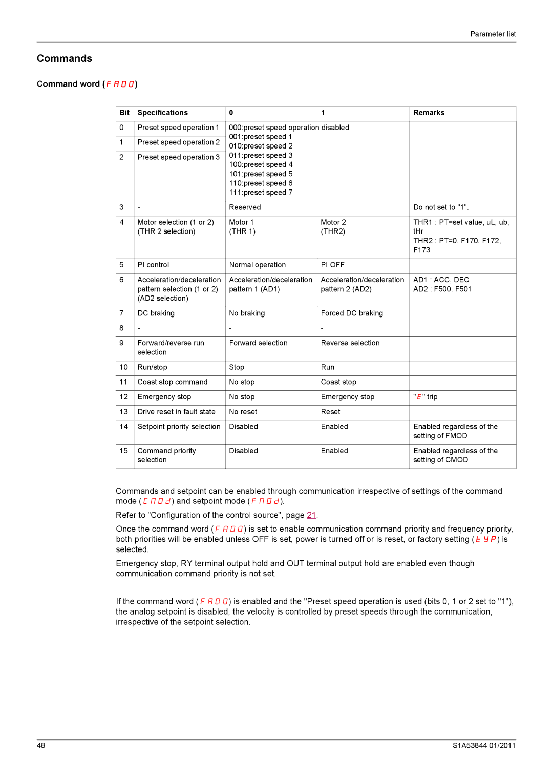 Schneider Electric Altivar 212 manual Commands, Command word FA00, Bit Specifications Remarks 