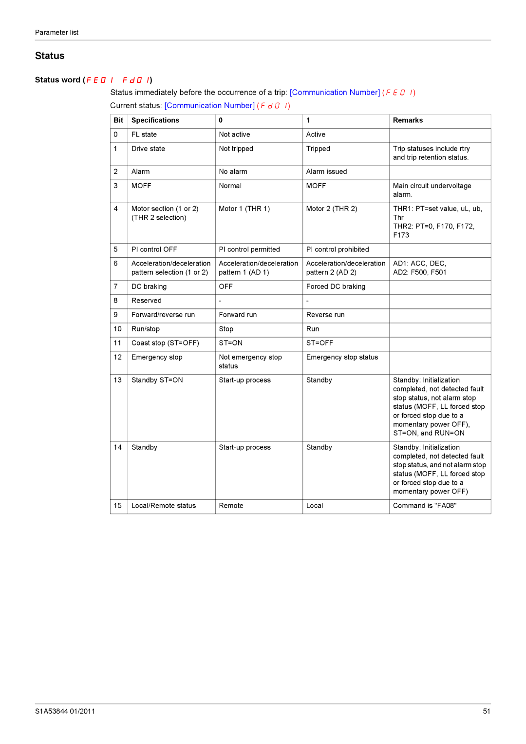 Schneider Electric Altivar 212 manual Status word FE0I Fd01 