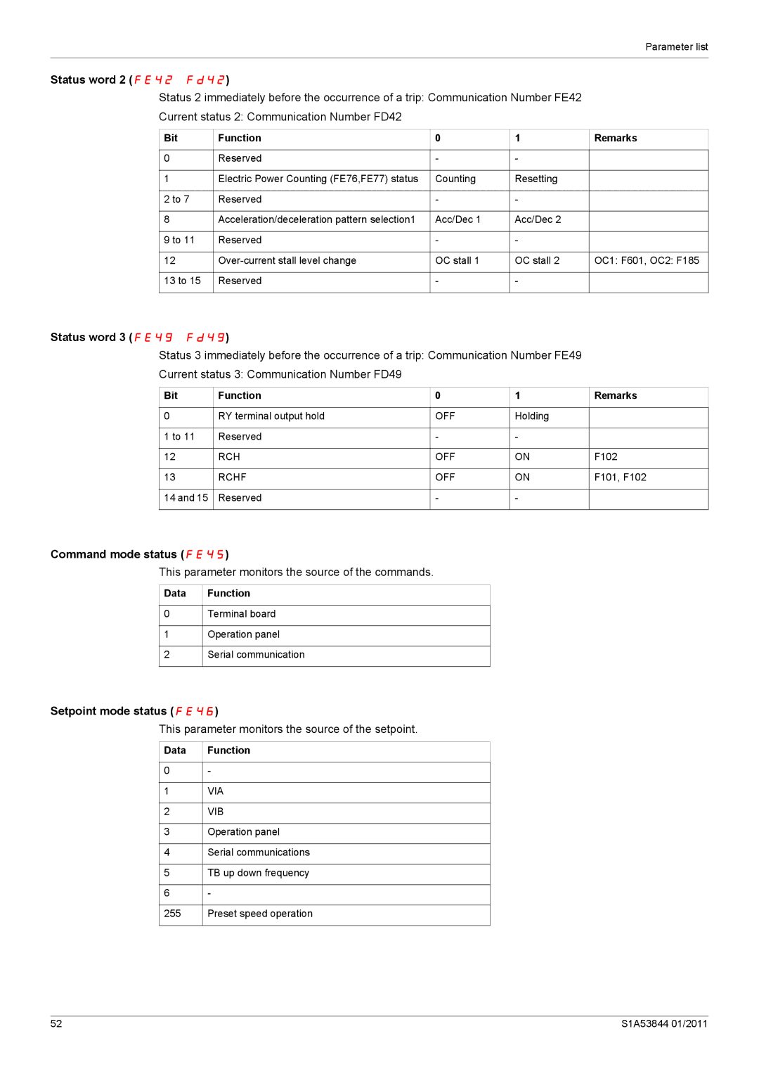 Schneider Electric Altivar 212 manual Status word 2 FE42 Fd42, Status word 3 FE49 Fd49, Command mode status FE45 